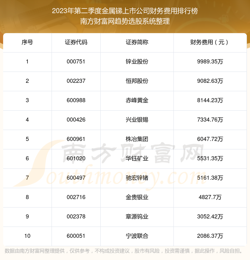 >金属锑上市公司|2023年第二季度财务费用十大排名