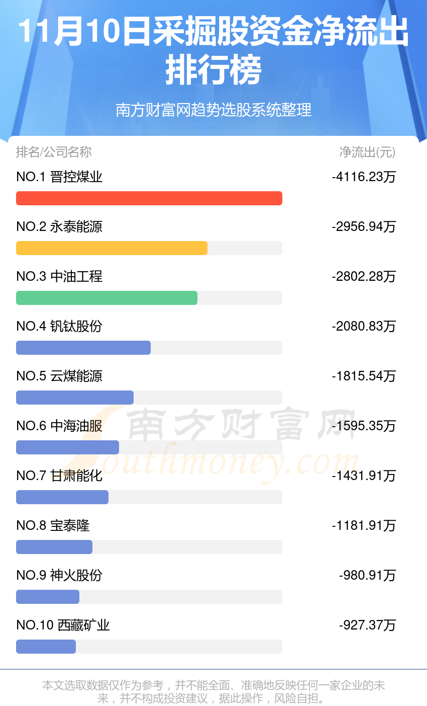 采掘行业11月10日资金流向排名一览