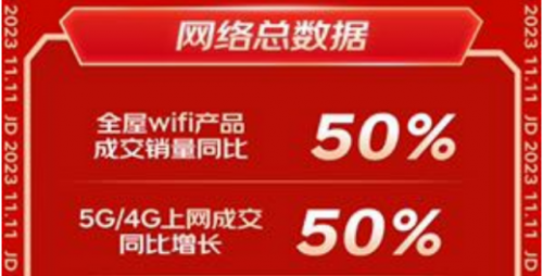 京东11.11网络产品受欢迎 全屋Wi