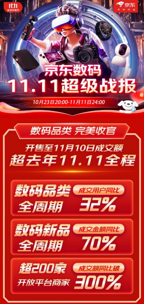 京东数码11.11助商家稳增长 超200家开放平台商家成交额同比增长30%