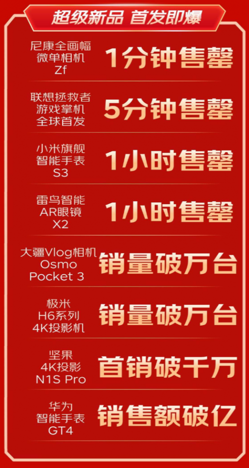 京东数码11.11助商家稳增长 超200家开放平台商家成交额同比增长30%