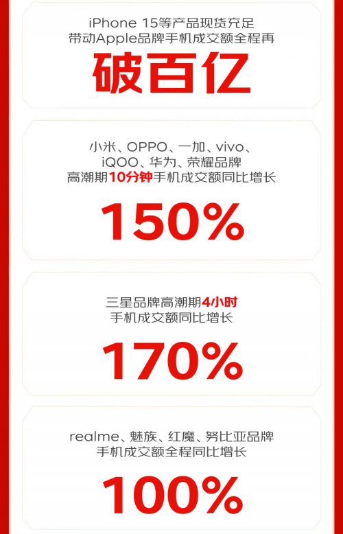 11.11京东1小时送达新机 手机小时达安卓品牌成交额同比增长超60%