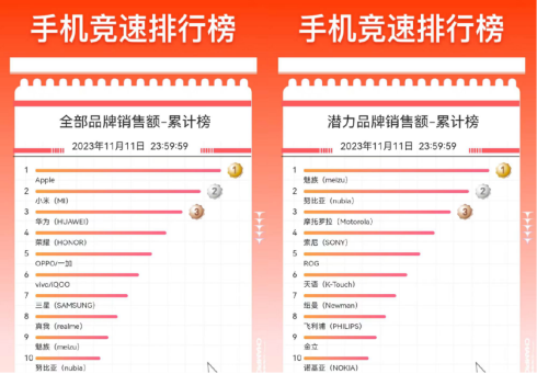 >京东11.11折叠屏手机成交量同比增长超3倍 荣耀Magic Vs2荣登折叠屏手机累计榜第一