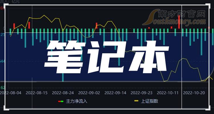 >笔记本龙头股一览，2023年笔记本股票概念有那些？（11月12日）