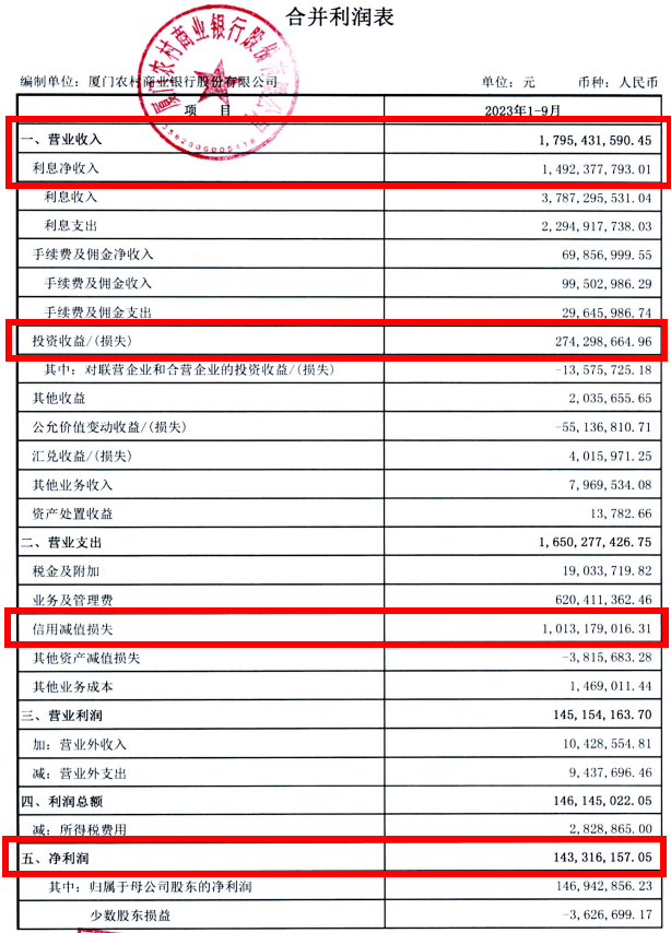 厦门农商银行前三季净利降69% 信用减值损失增15%