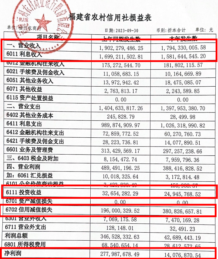 >福州农商银行前三季度营收下降5.7% 净利下降95%