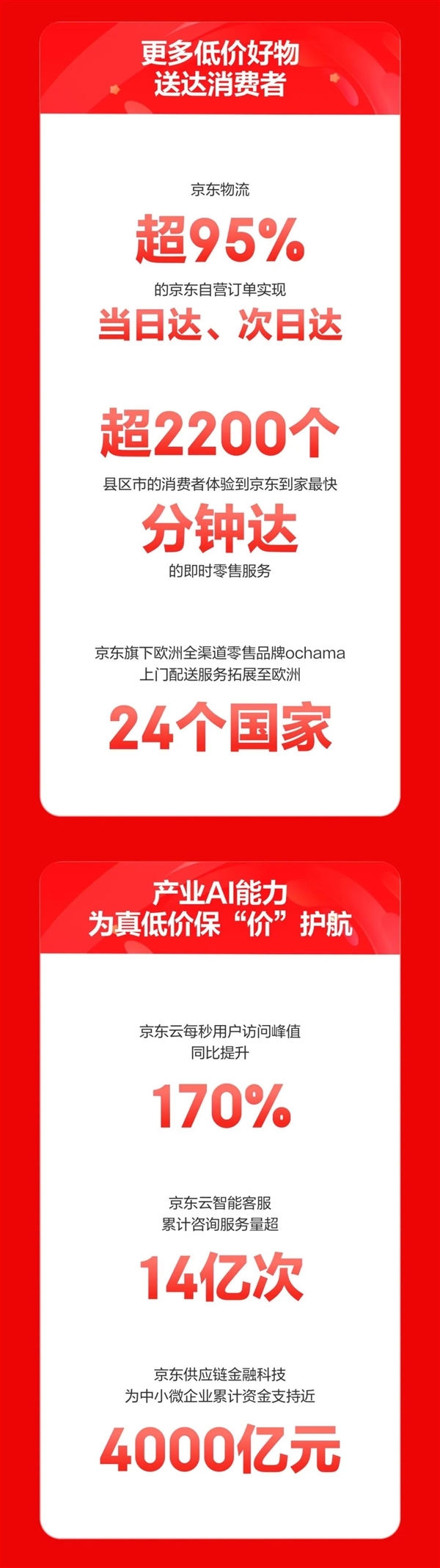 低价硝烟下惨烈厮杀！天猫京东公布双11成绩：京东说要实在