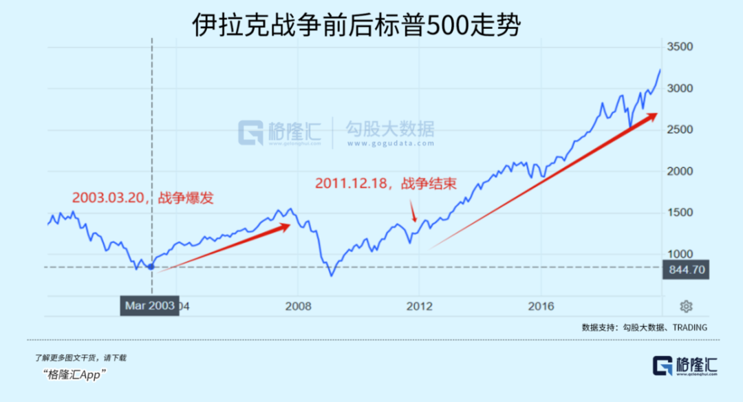 暴涨1180倍！美股的战争经济学