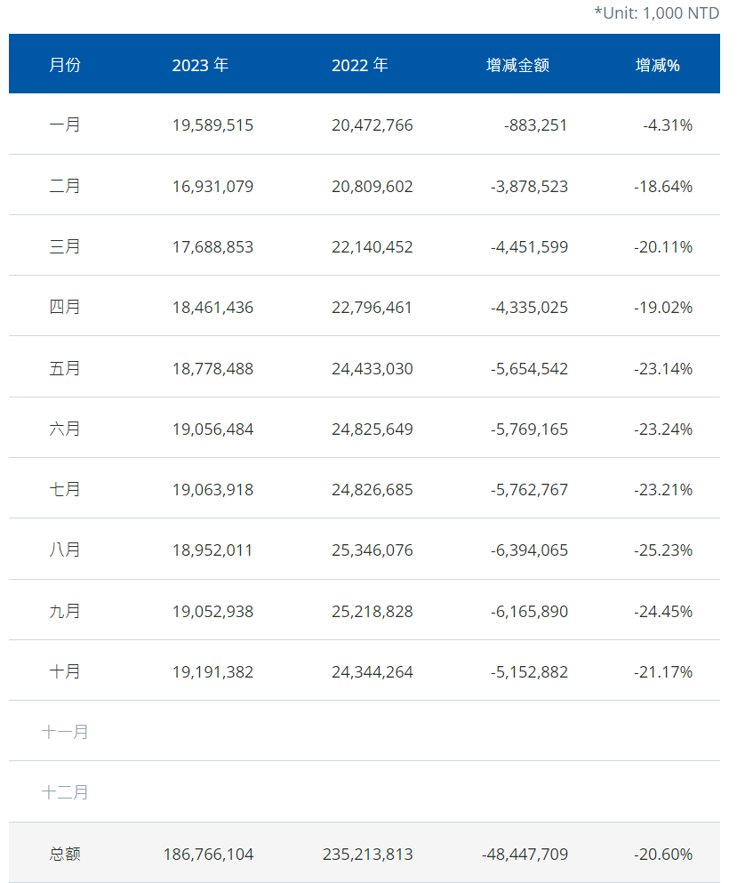 晶圆代工成熟制程大降价，联电、世界先进、力积电抢救产能利用率