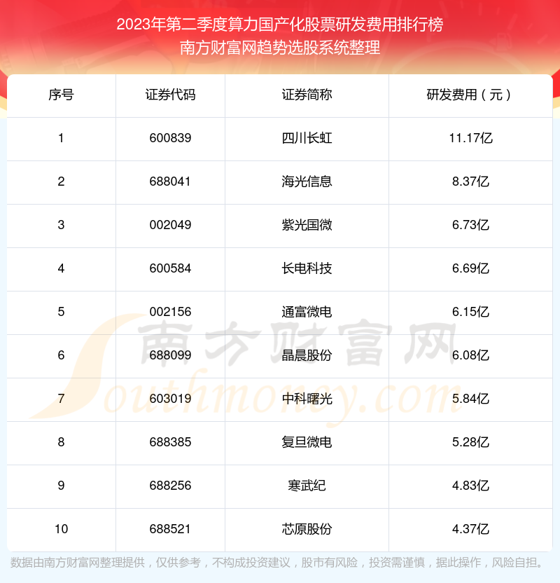 算力国产化股票研发费用：2023年第二季度前10榜单