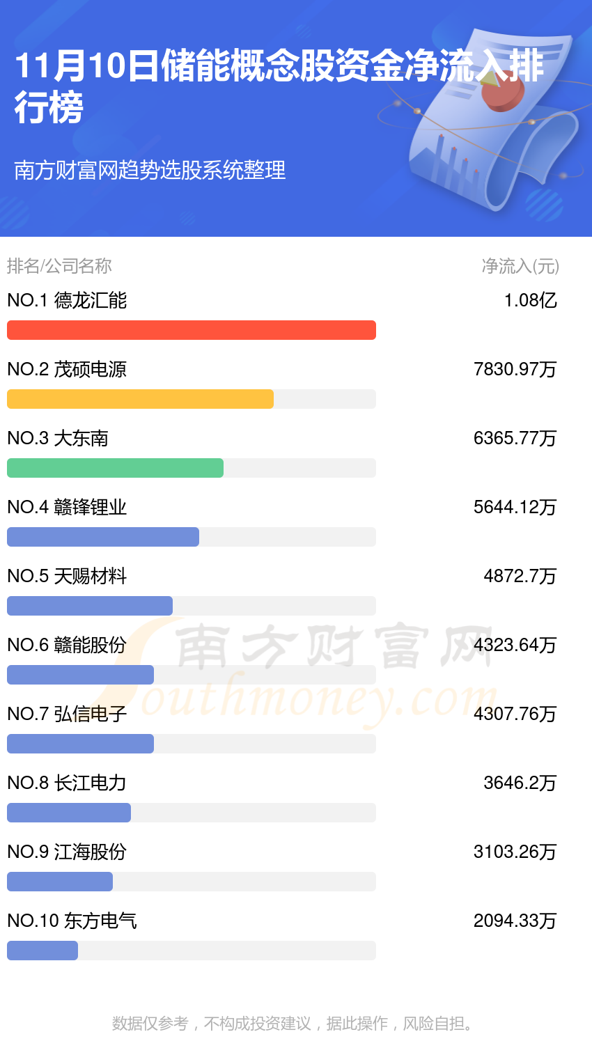 >储能概念股-11月10日资金流向查询