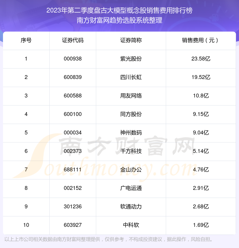 【盘古大模型概念股】2023年第二季度销售费用十大排名