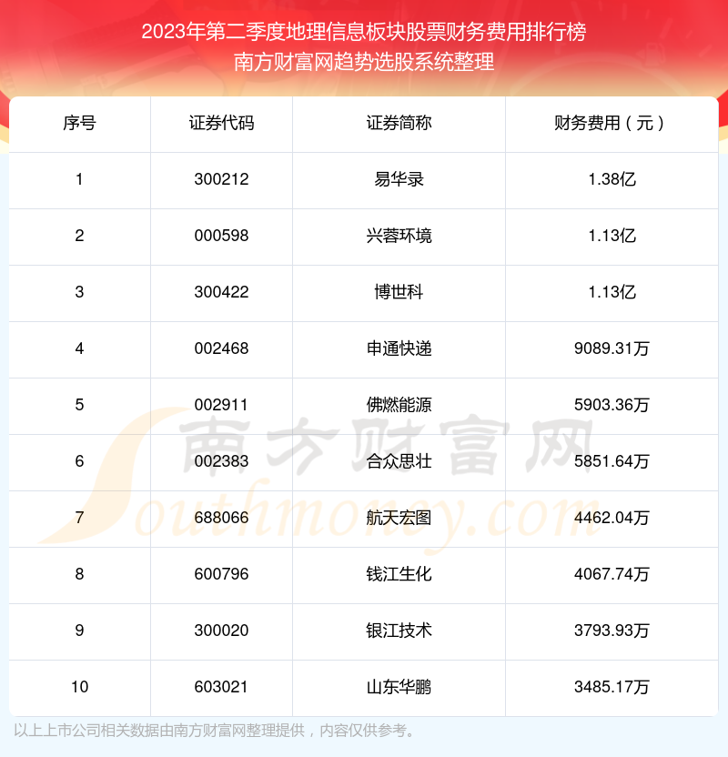 2023年第二季度：地理信息板块股票财务费用排行榜来啦！