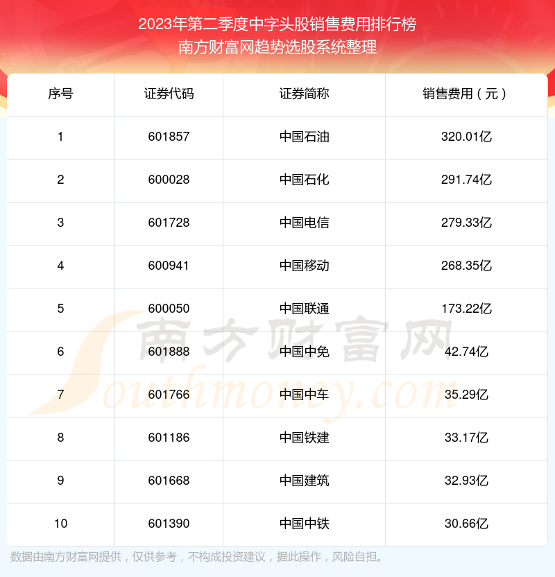 >中字头股销售费用：2023年第二季度前10榜单