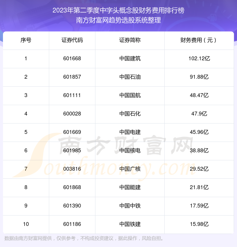 >中字头概念股十强：2023年第二季度财务费用排名