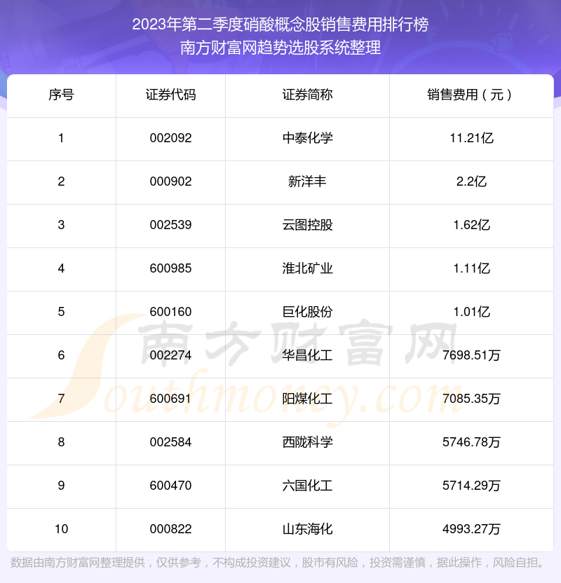 2023年第二季度：硝酸概念股销售费用前十榜单