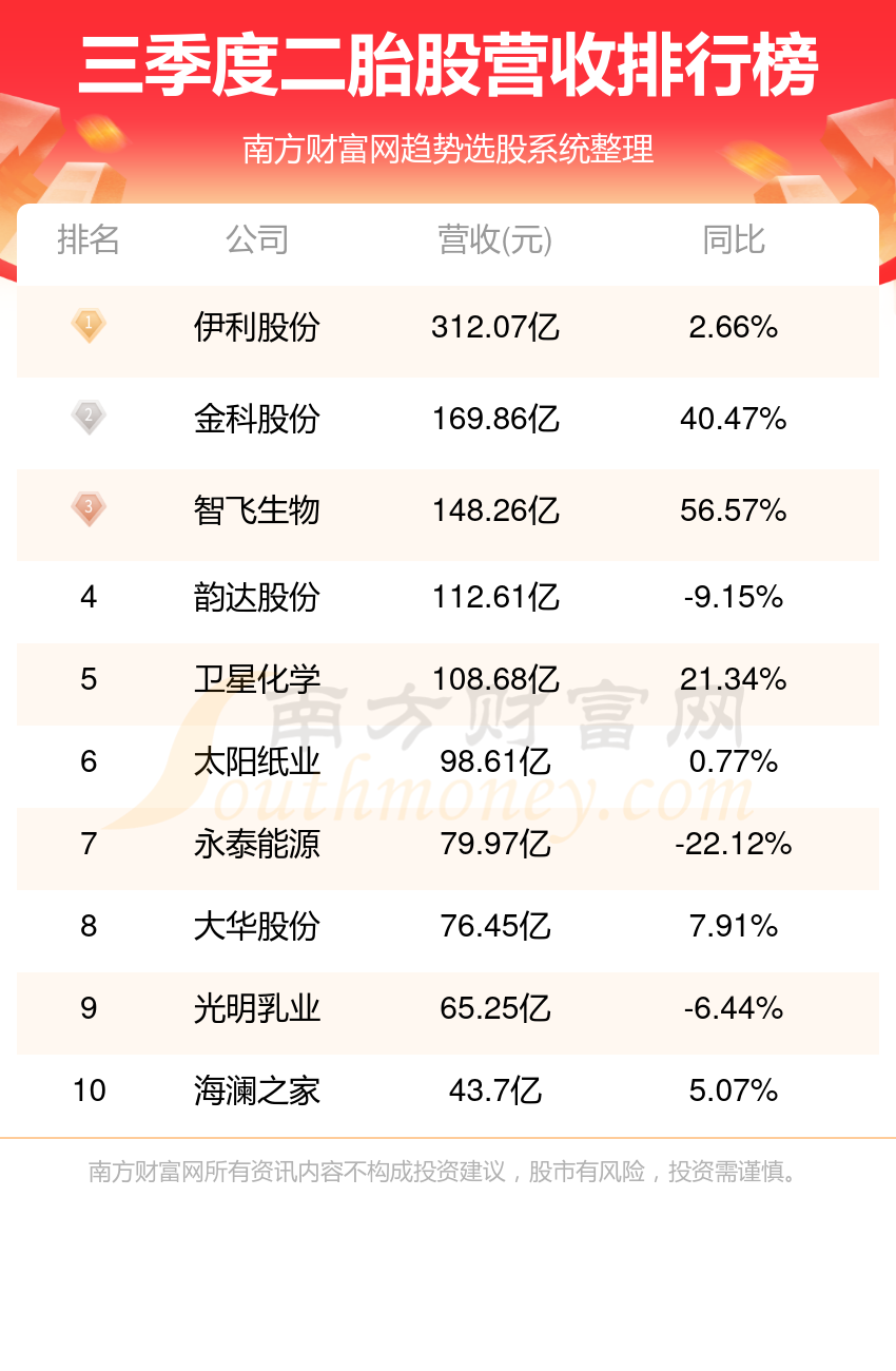 二胎10强排名-2023年第三季度股营收榜单