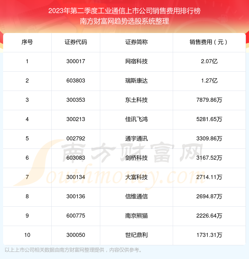 >工业通信上市公司销售费用排行榜前十名单（2023年第二季度）