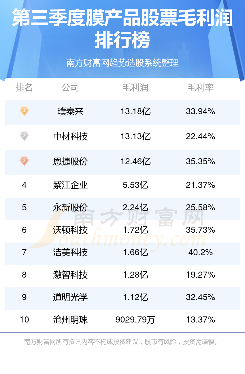 膜产品股票十强(2023第三季度毛利润企业排行榜)