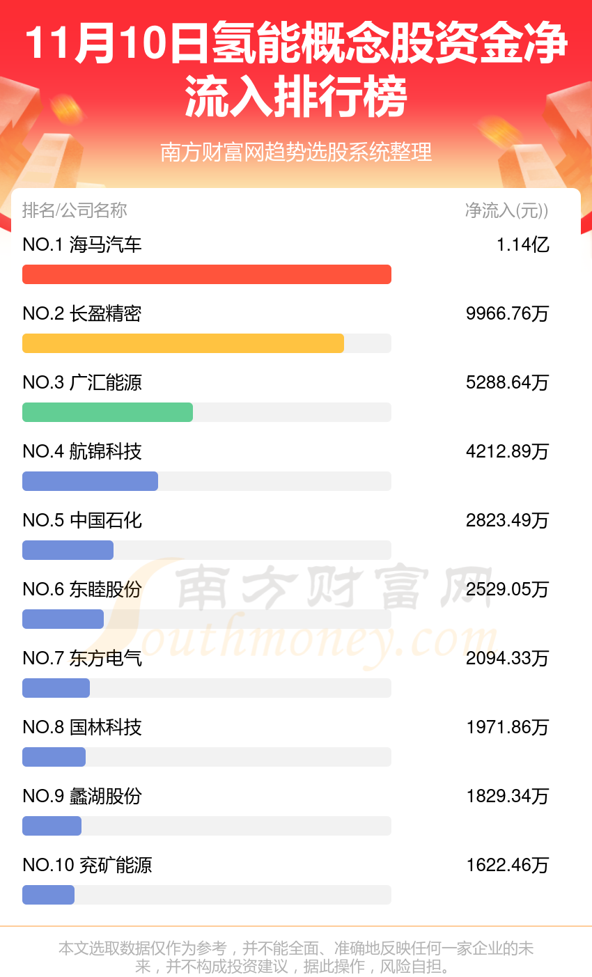 资金流向追踪：11月10日氢能概念股资金流向查询