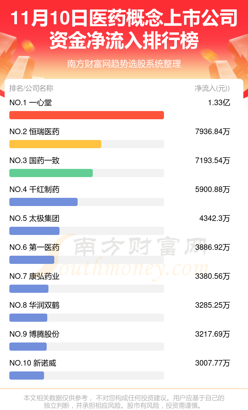 【资金流向复盘】11月10日医药概念上市公司资金流向排名