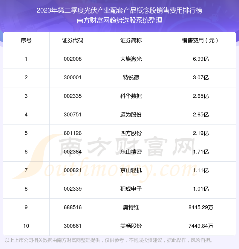 2023年第二季度：光伏产业配套产品概念股销售费用前十榜单