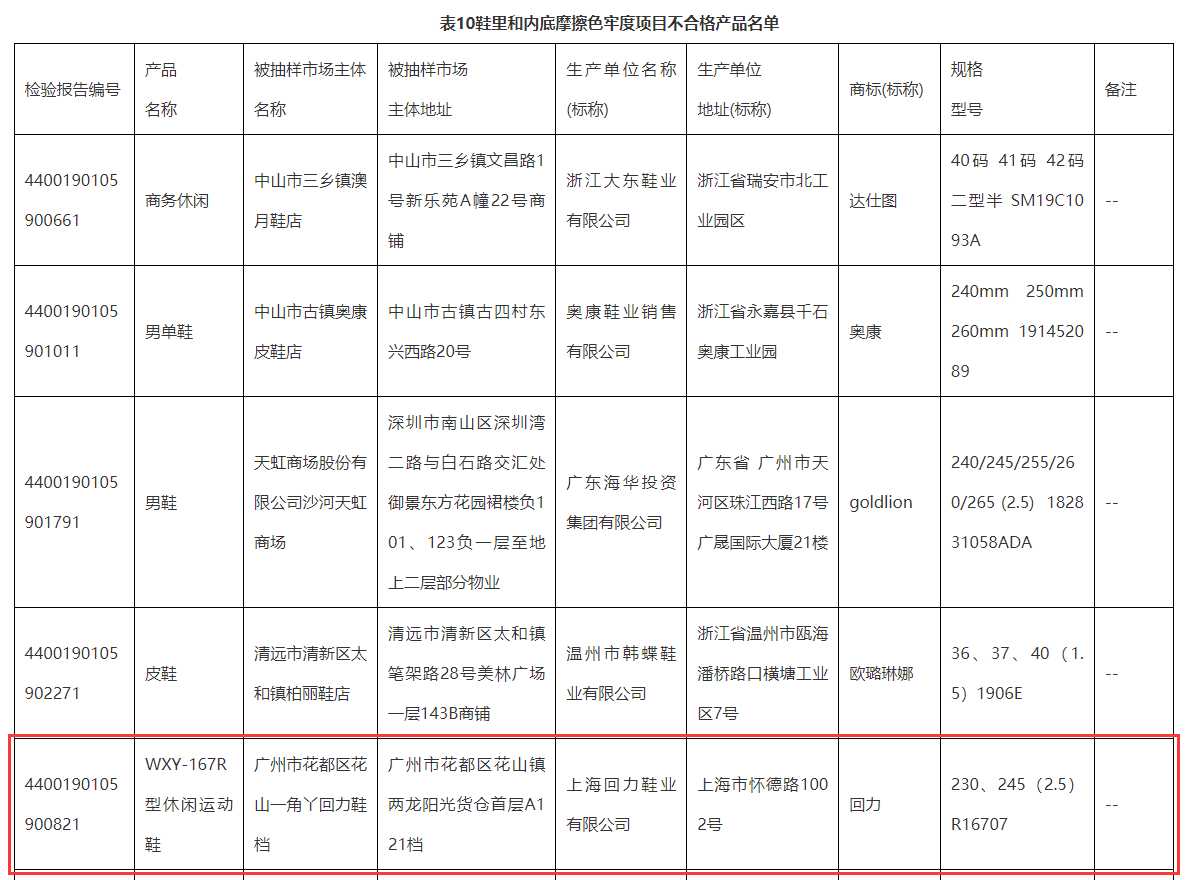 832批次运动鞋抽检报告：回力、匡威、贵人鸟等大牌不达标