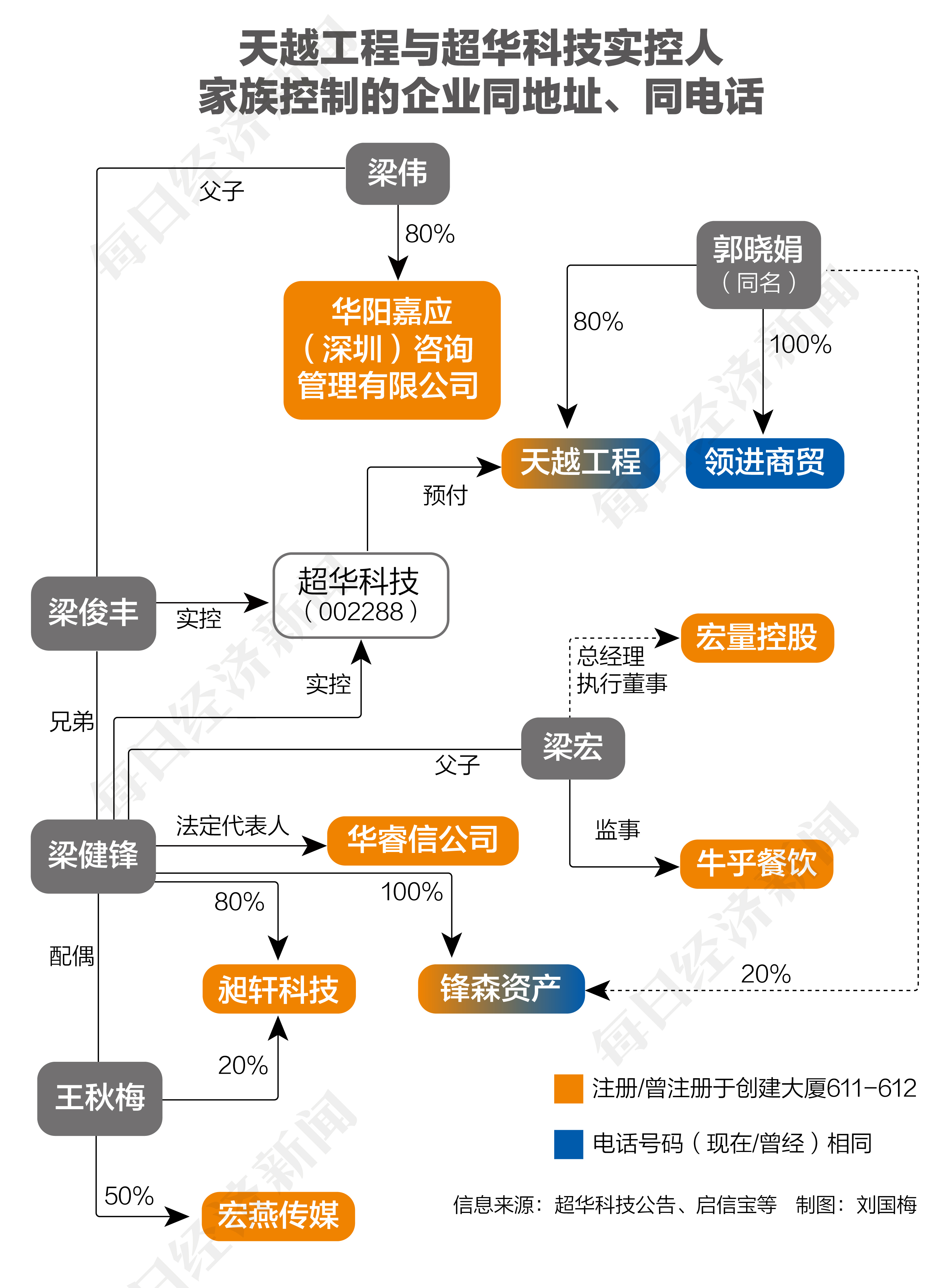 超华科技蹊跷应收账款调查：供应商与实控人家族多家企业“共处一室”