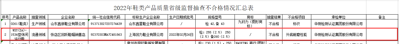 832批次运动鞋抽检报告：回力、匡威、贵人鸟等大牌不达标