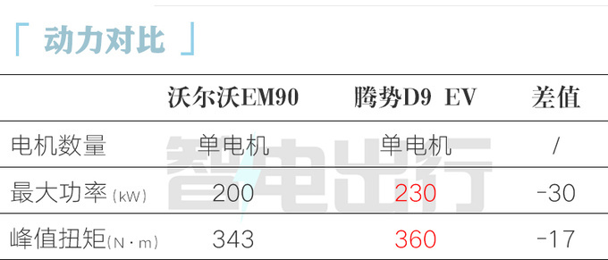 沃尔沃官宣：EM90售81.8万！比极氪009贵31.9万