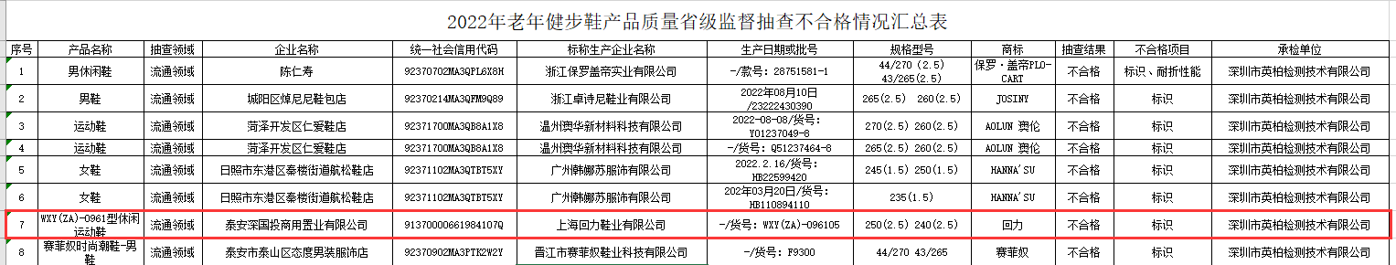 832批次运动鞋抽检报告：回力、匡威、贵人鸟等大牌不达标