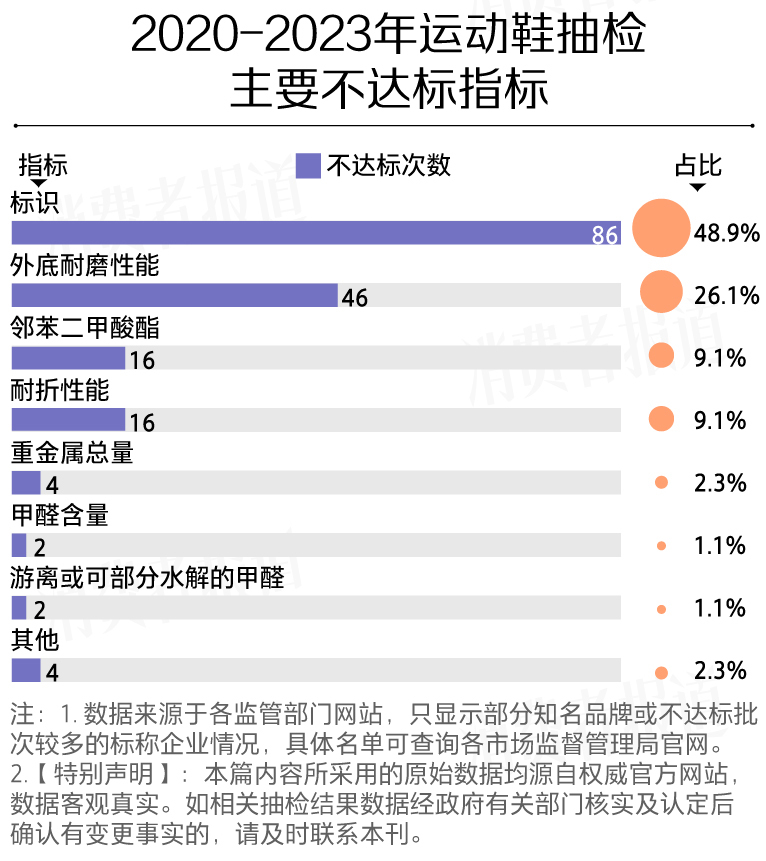 832批次运动鞋抽检报告：回力、匡威、贵人鸟等大牌不达标