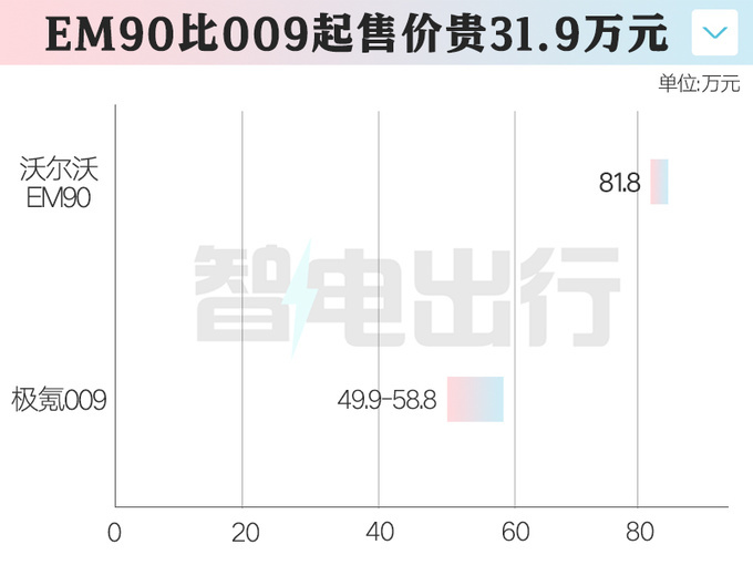 沃尔沃官宣：EM90售81.8万！比极氪009贵31.9万