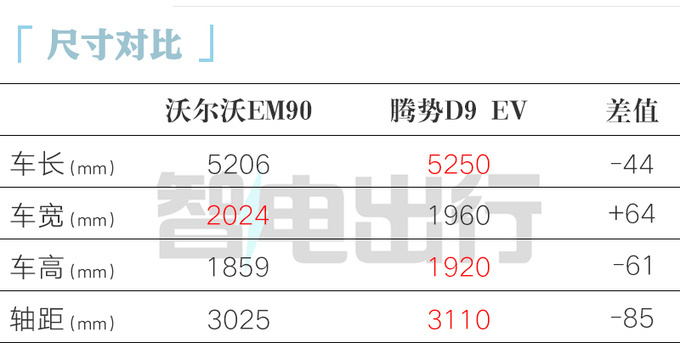 沃尔沃官宣：EM90售81.8万！比极氪009贵31.9万