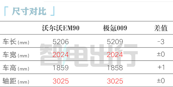 沃尔沃官宣：EM90售81.8万！比极氪009贵31.9万