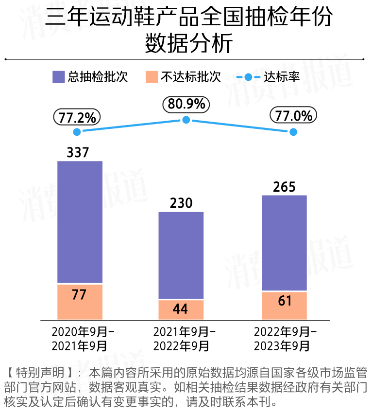 832批次运动鞋抽检报告：回力、匡威、贵人鸟等大牌不达标