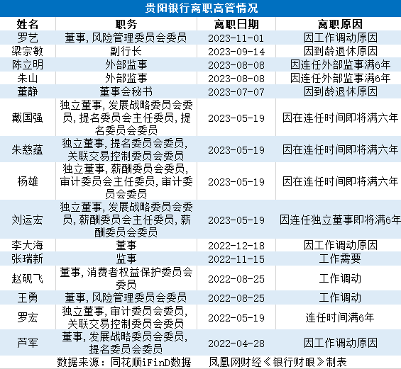 贵阳银行被大V质疑“采购假数据库”！不良率增幅位列A股城商行首位丨银行财眼