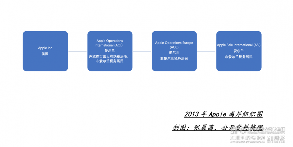 事关苹果，130亿欧元天价税费或有反转？