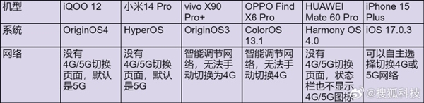 专家称手机耗电更高！多家手机厂商已取消5G开关，实测就苹果还保留