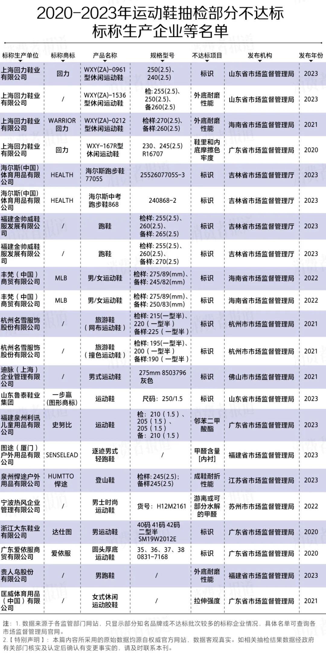 832批次运动鞋抽检报告：回力、匡威、贵人鸟等大牌不达标