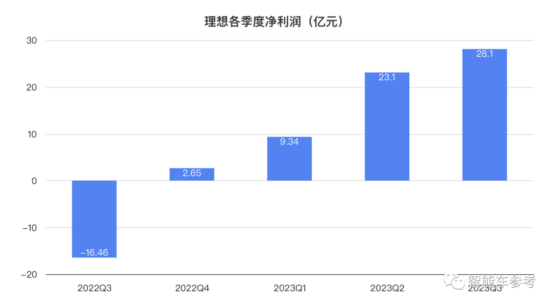 理想日销破千日赚三千万！李想：面对华为0抱怨