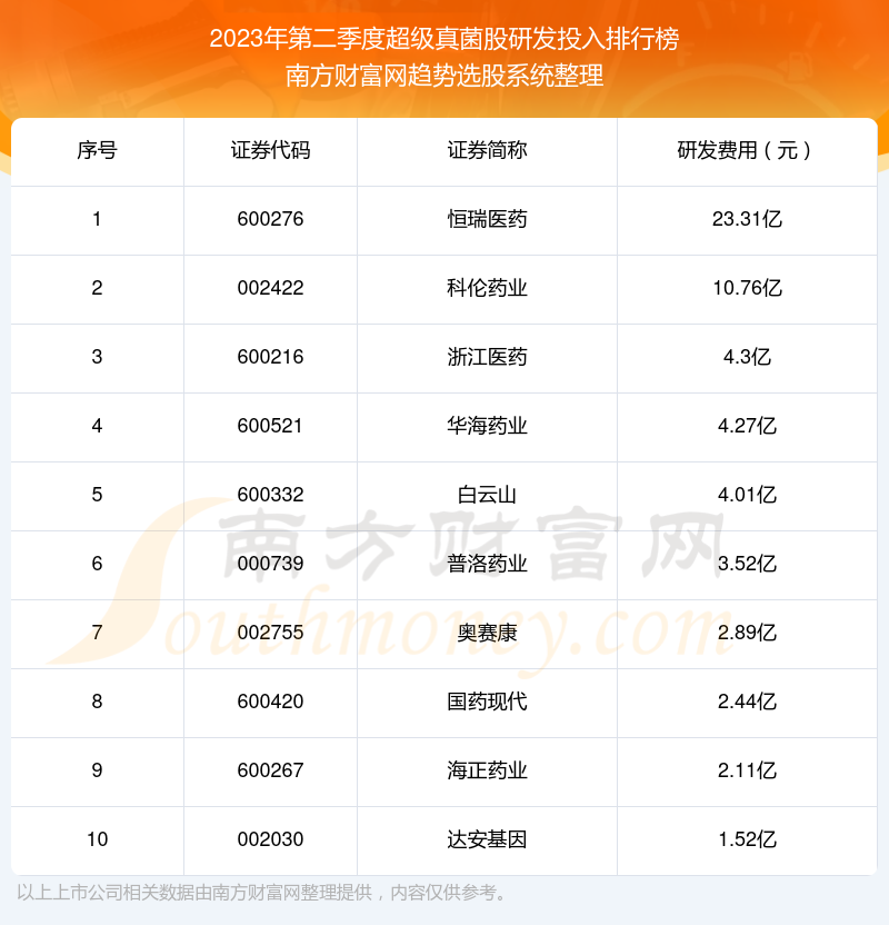 超级真菌股研发投入排行榜前十（2023年第二季度）