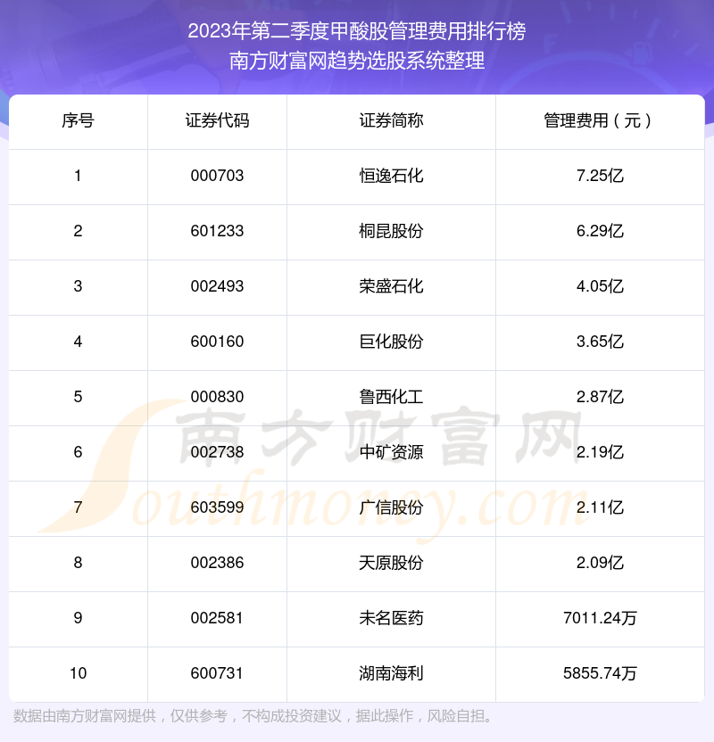 甲酸股前10强：2023年第二季度管理费用排行榜