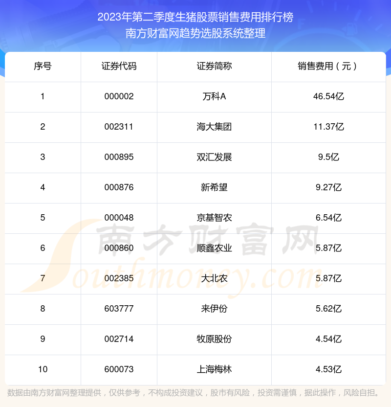 生猪股票销售费用十大排名（2023年第二季度）