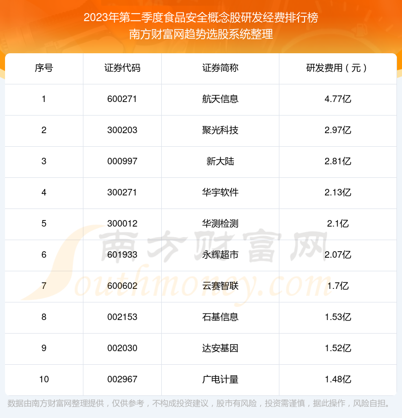 >食品安全概念股研发经费10大排名（2023年第二季度）