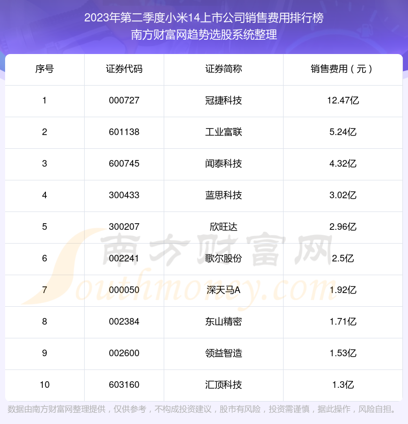 小米14上市公司销售费用：2023年第二季度前10榜单