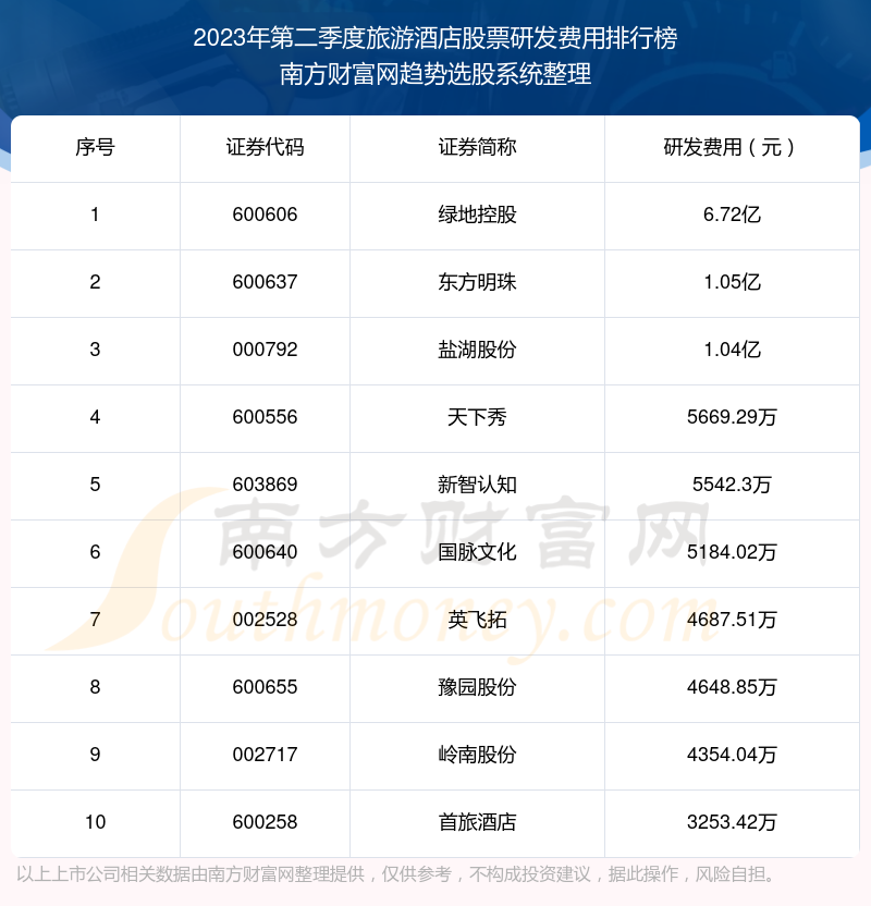 旅游酒店股票研发费用：2023年第二季度前10榜单