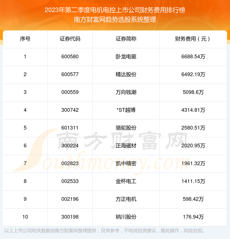 电机电控上市公司前10强：2023年第二季度财务费用排名