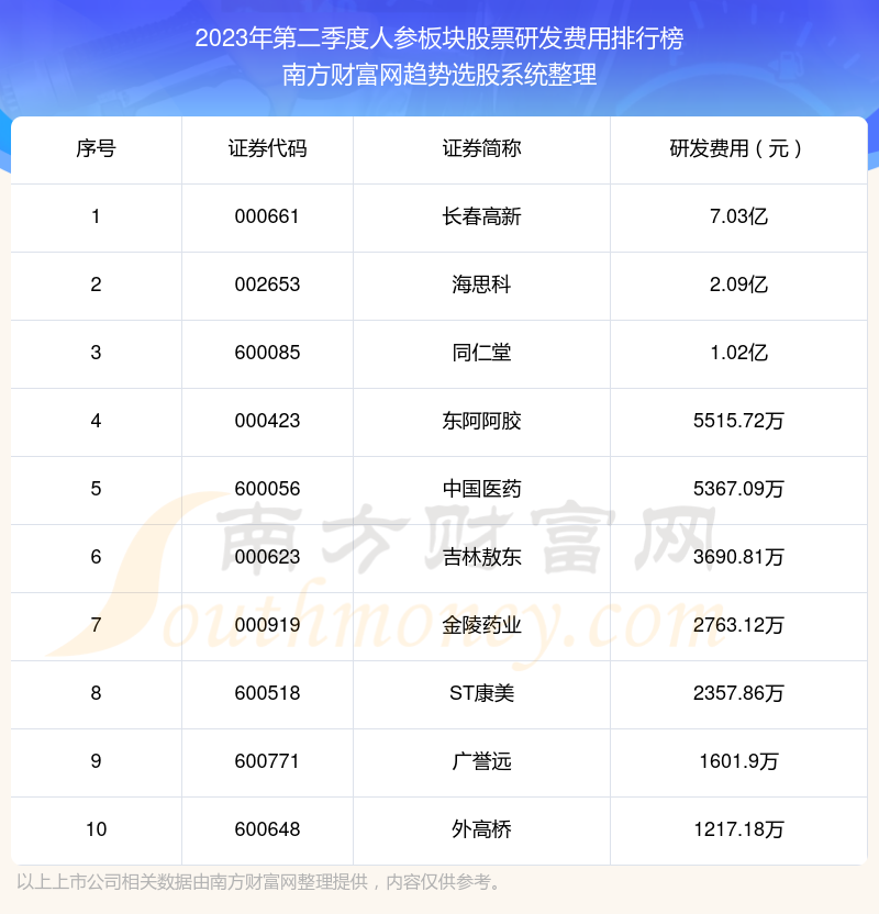 >人参板块股票十大排行榜：2023年第二季度研发费用前10榜单