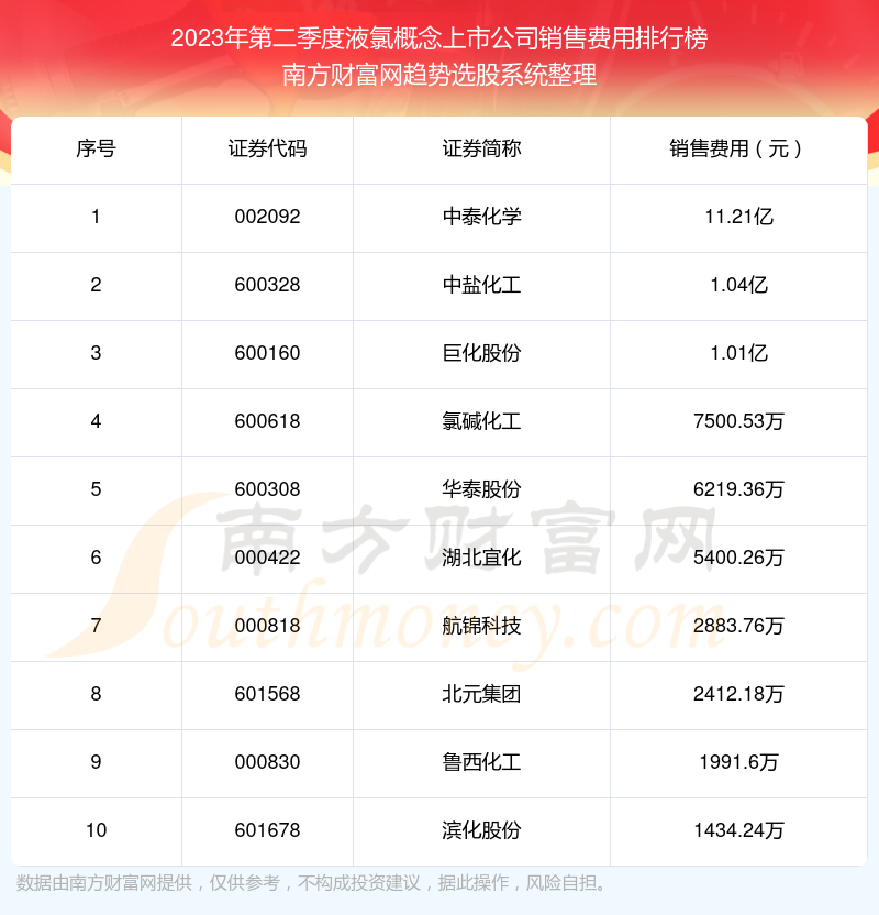 【液氯概念上市公司】2023年第二季度销售费用十大排名